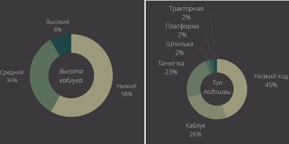 Диаграмма "тип каблука и подошвы женской обуви"