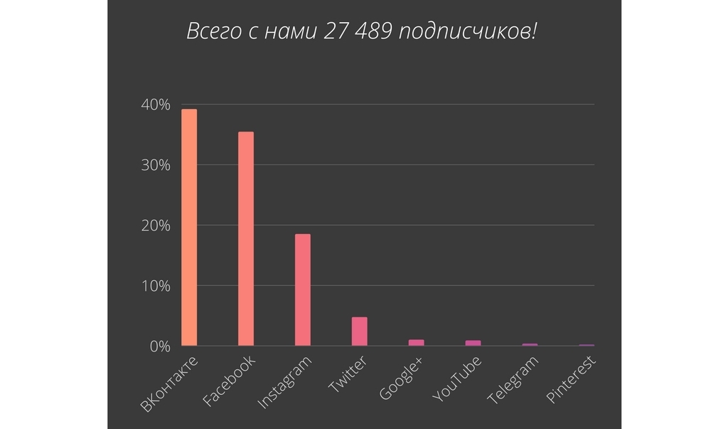 Данные по социальным сетям в Mario Muzi 2017