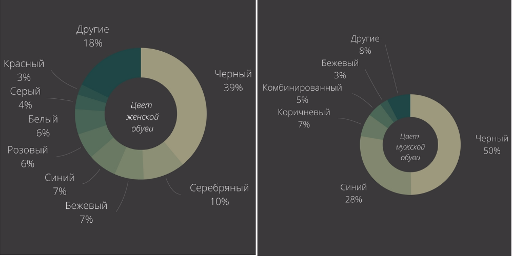 Диаграмма "цвет женской и мужской обуви"
